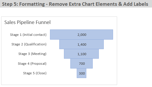 How to create a sales funnel in Excel