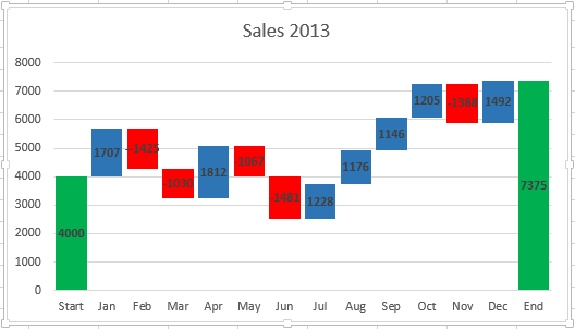 How to Create a Waterfall Chart in Excel