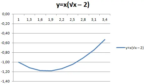 How to plot data from a table in Excel