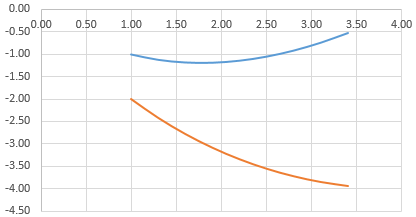 How to plot data from a table in Excel