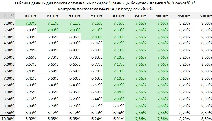 How to put a discount on a product in an Excel spreadsheet (discount formula)