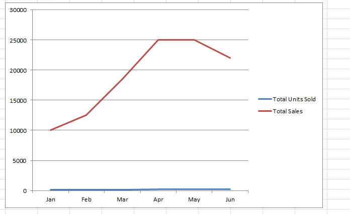 How to use the secondary axis in an Excel chart to plot