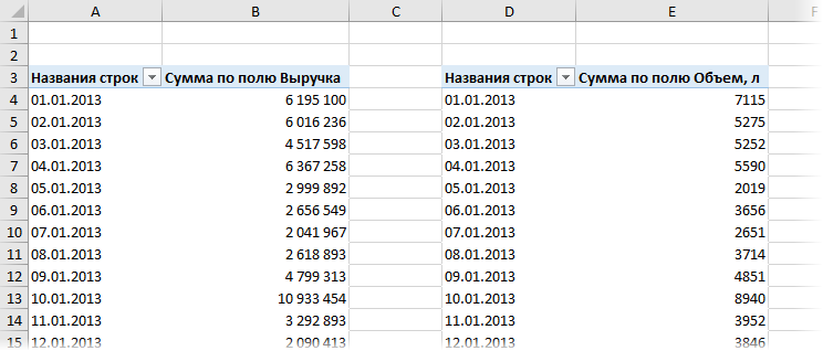 Independent grouping of pivot tables