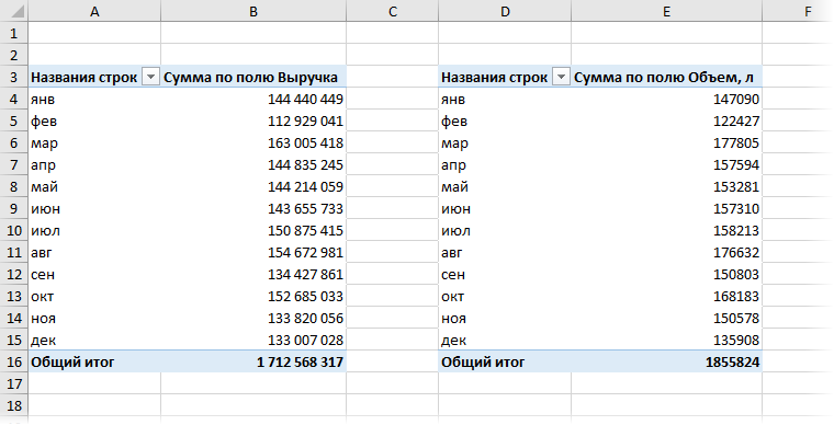 Independent grouping of pivot tables