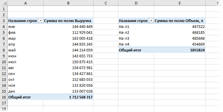 Independent grouping of pivot tables