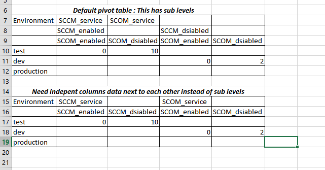 Independent grouping of pivot tables