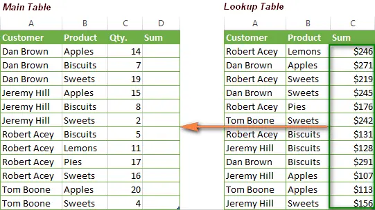 INDEX and MATCH functions in Excel are the best alternative for VLOOKUP