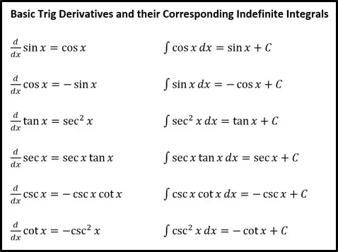 Integrals of trigonometric functions