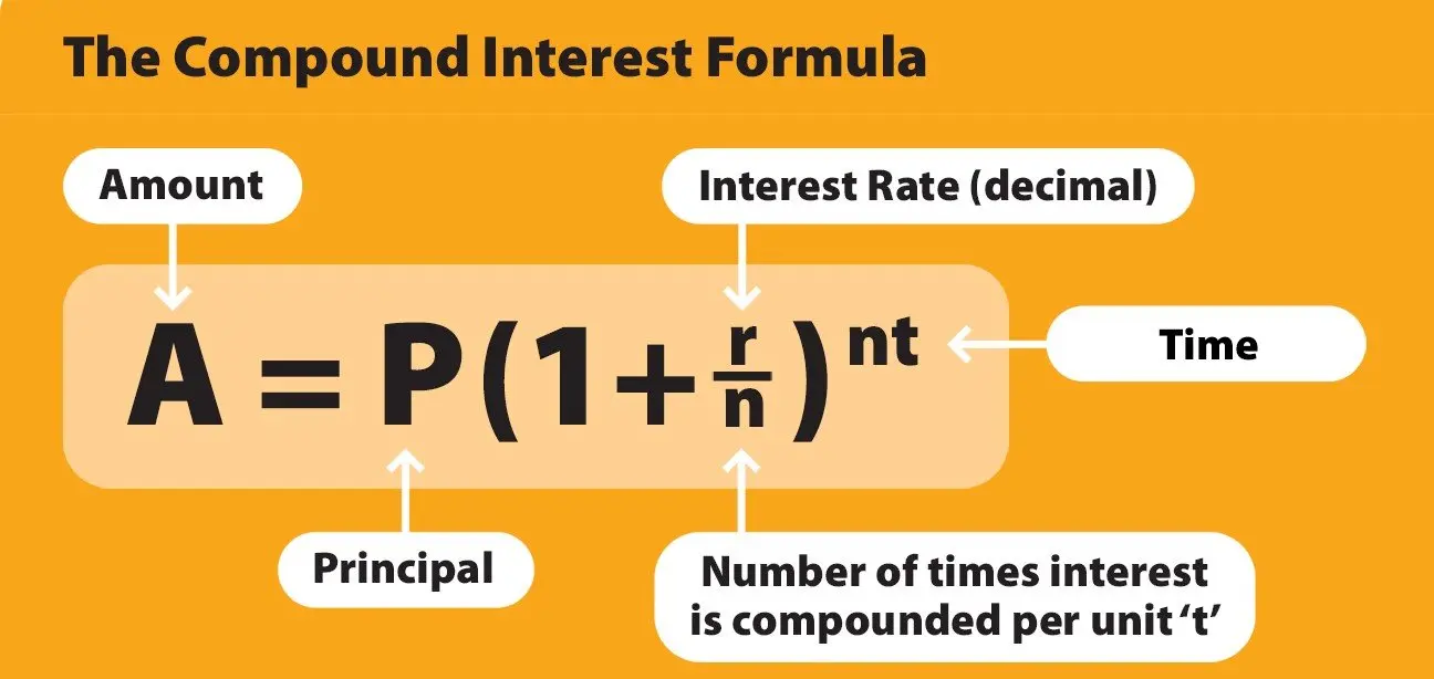 Interest calculators