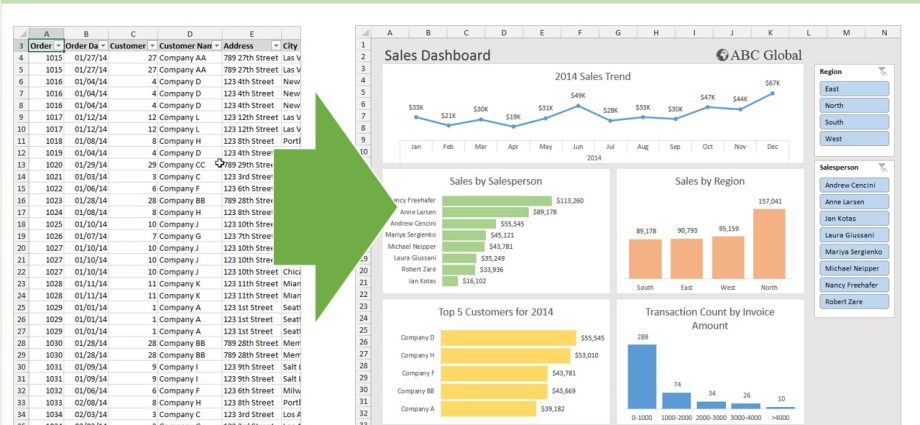 Introduction to PivotTables in Excel