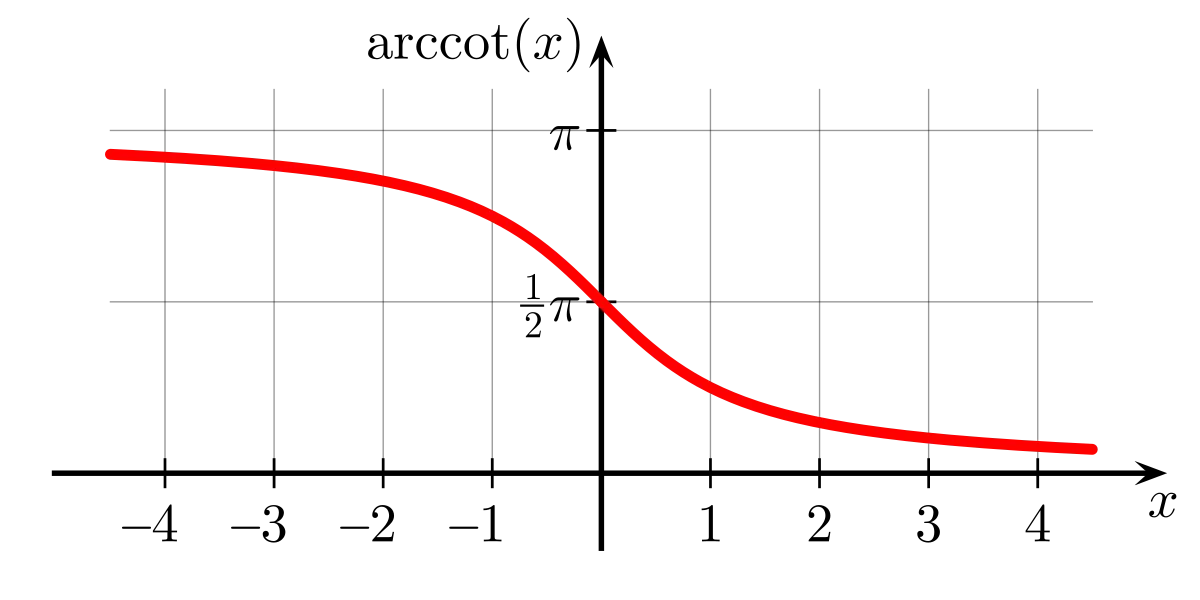 Inverse Trigonometric Function: Arc Cotangent (arcctg)