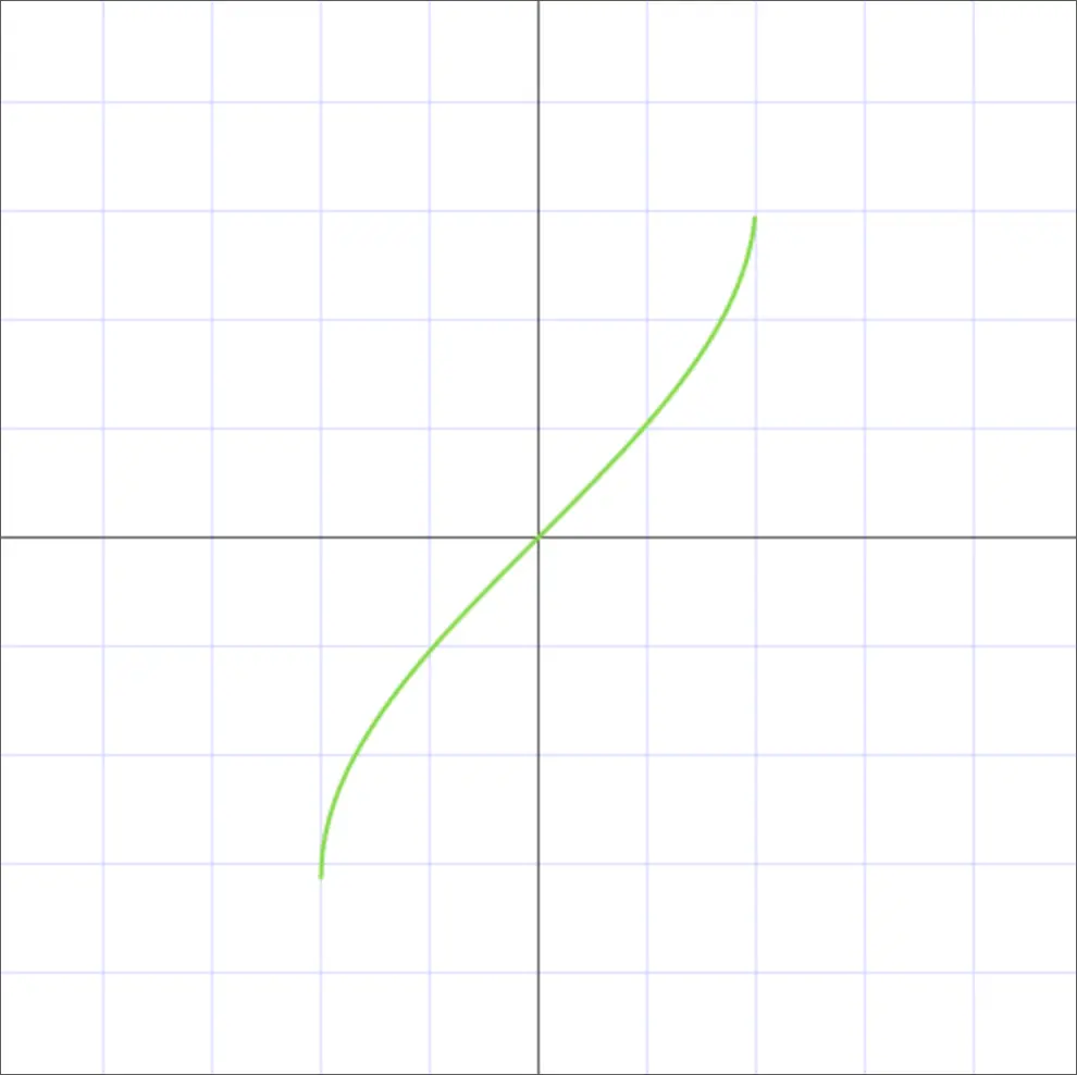 Inverse trigonometric function: Arcsine (arcsin)