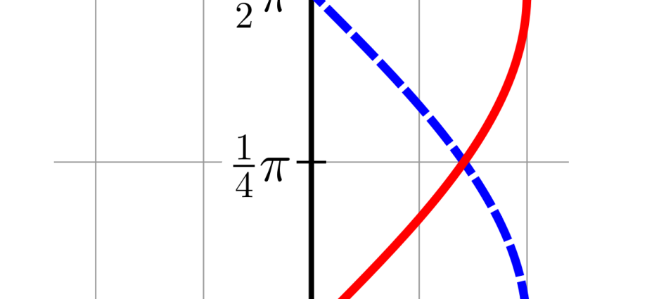 Umgekehrte trigonometrische Funktion: Arkussinus (arcsin)
