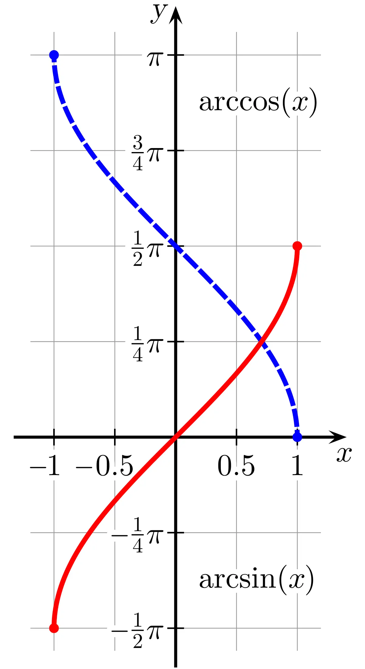 Inverse trigonometric function: Arcsine (arcsin)