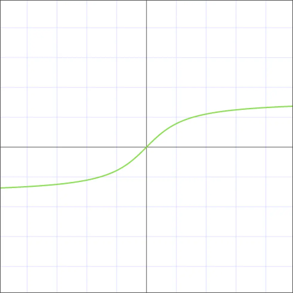 Inverse trigonometric function: Arctangent (arctg)