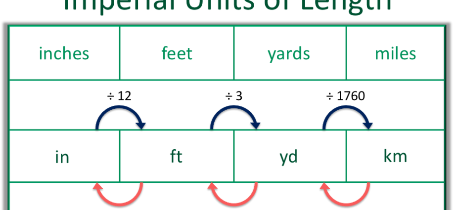 Length units