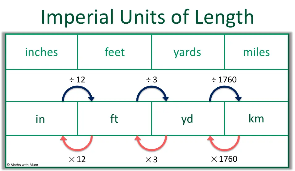 Length units