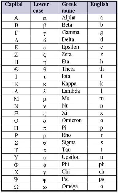 Letters of the Greek alphabet: table