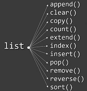 Lists ( list ) in Python. List Functions and Methods