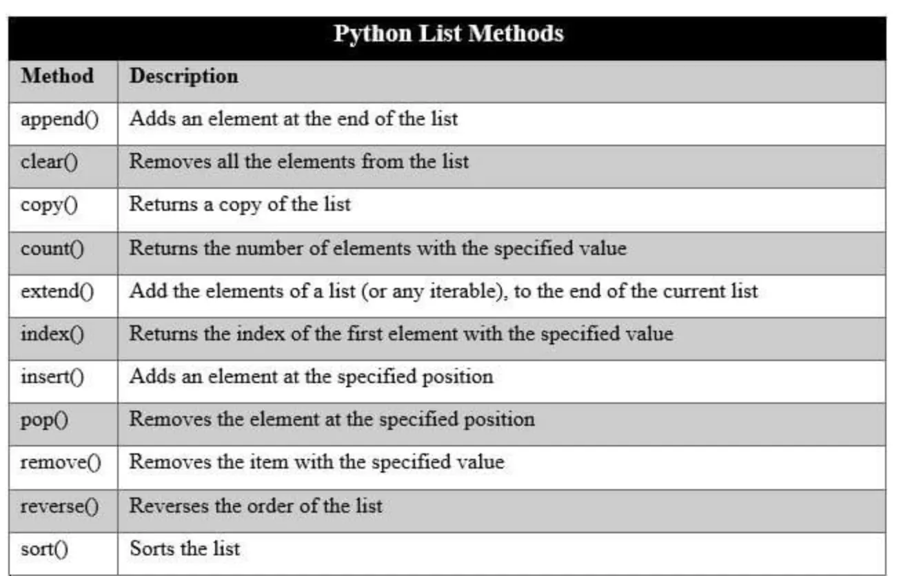 Lists ( list ) in Python. List Functions and Methods