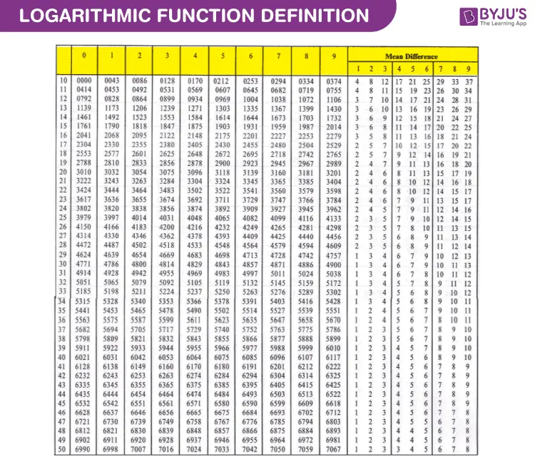 Logarithm table