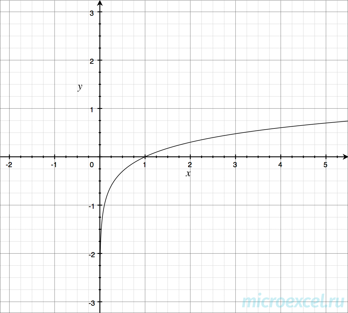 logarithmic function