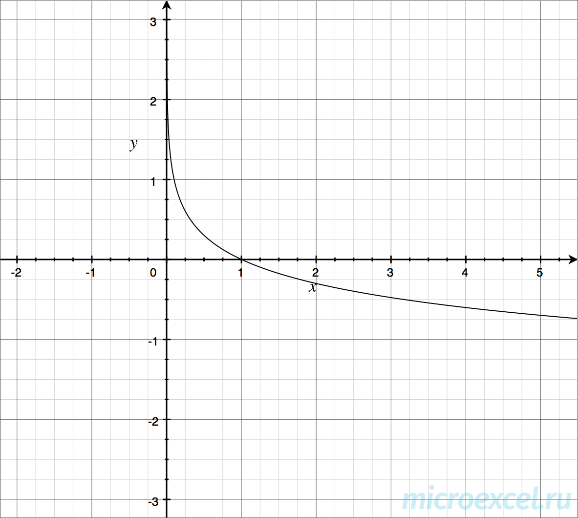 logarithmic function