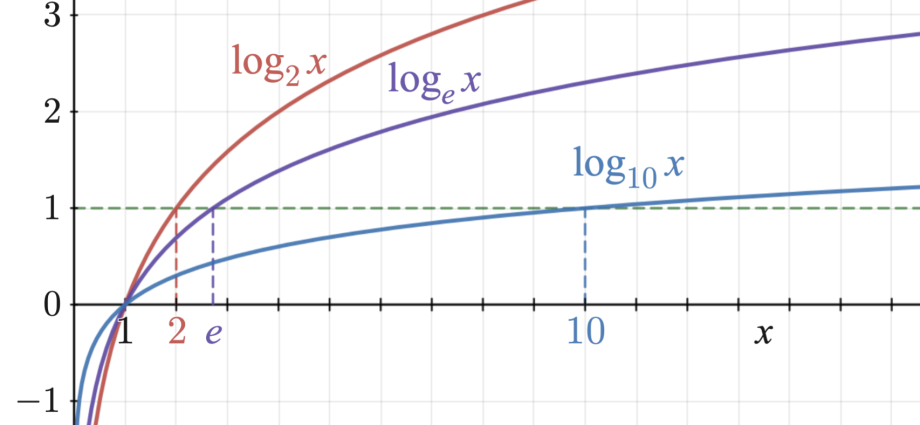 logarithmic function