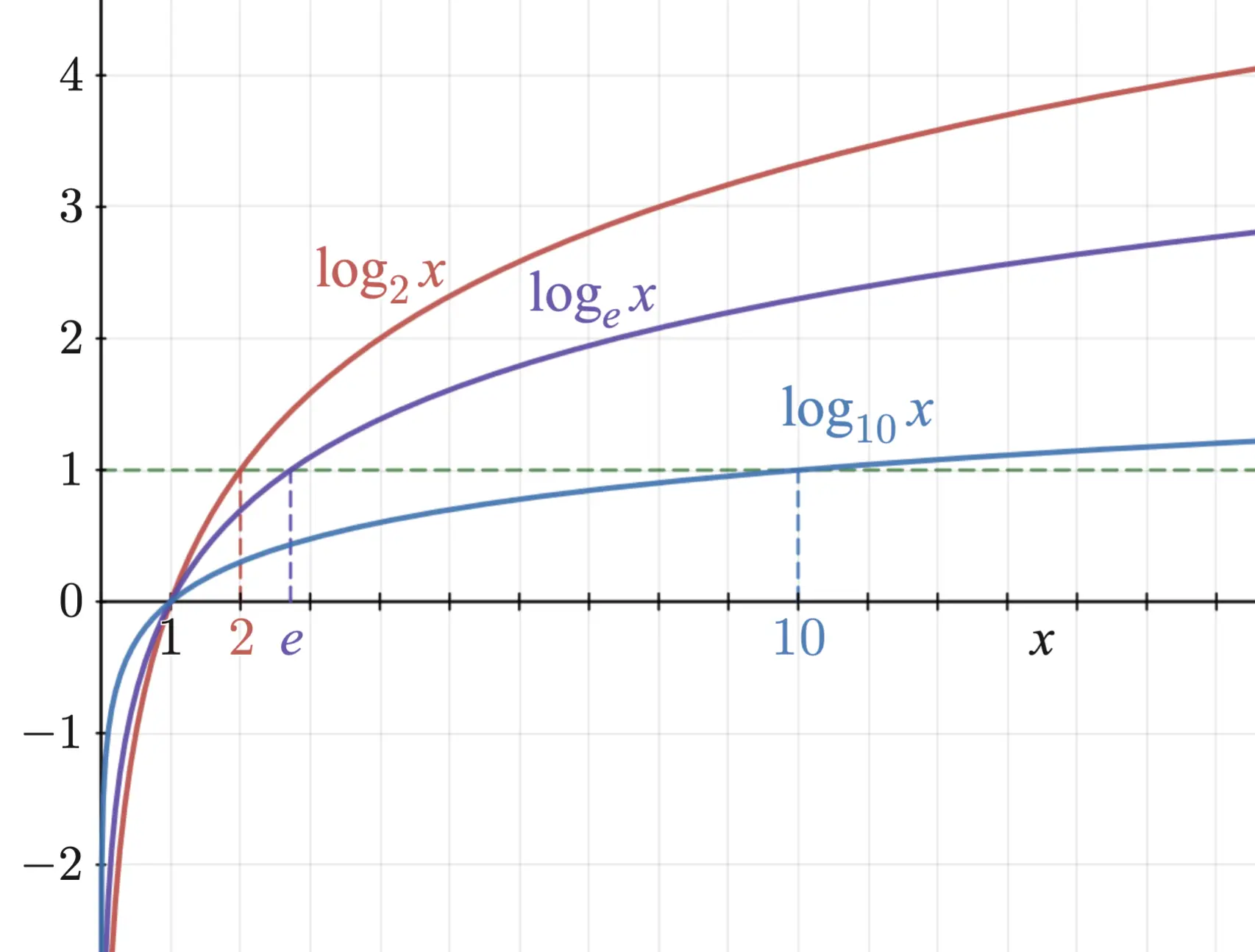 logarithmic function