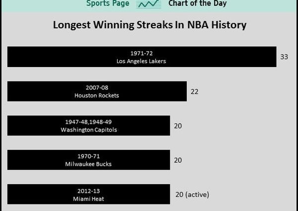 Longest winning streak