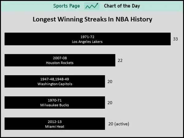 Longest winning streak