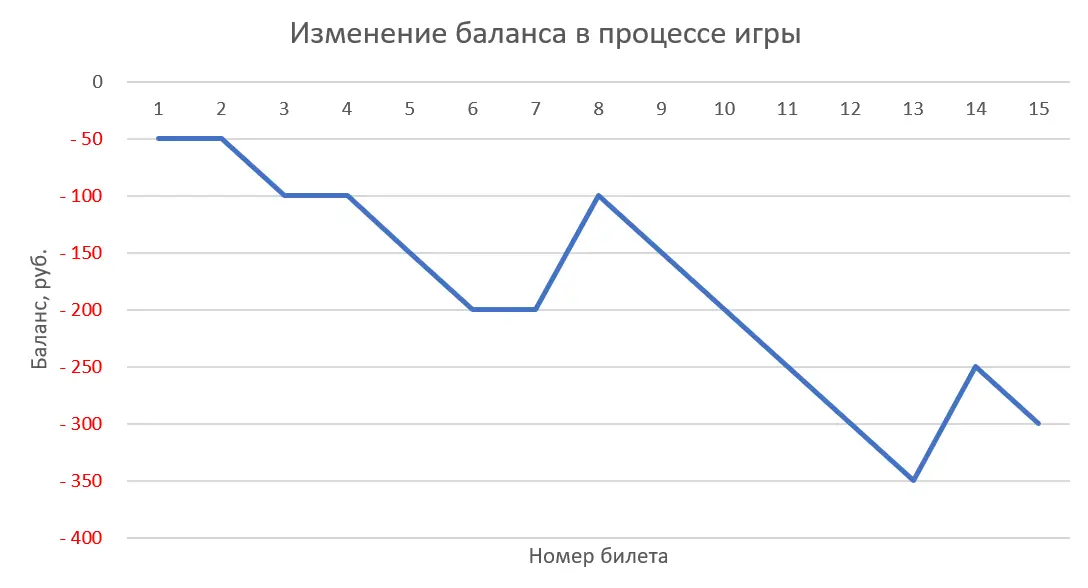 Lottery simulation in Excel