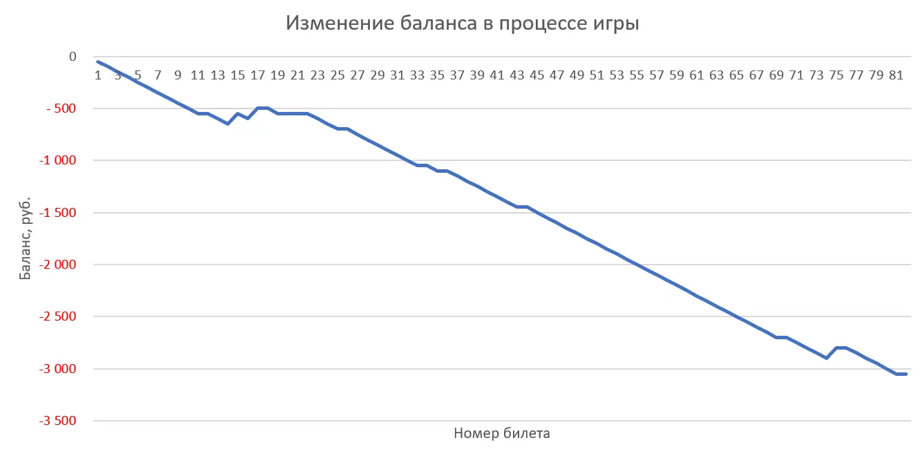 Lottery simulation in Excel