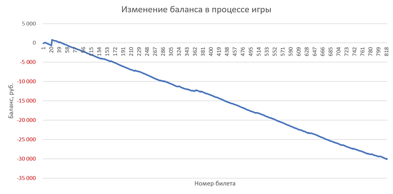 Lottery simulation in Excel