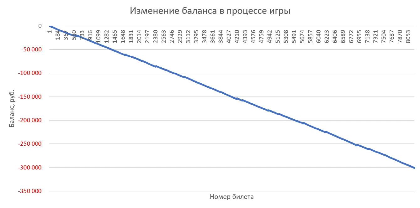 Lottery simulation in Excel