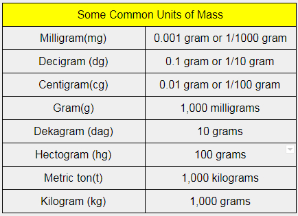 Mass units