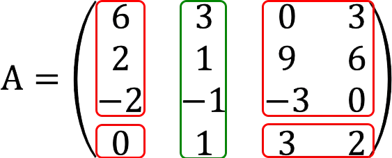 Matrix rank: definition, methods of finding