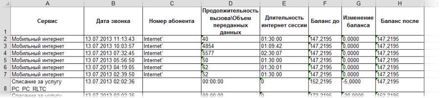 Mobile communication detail analysis (Beeline)