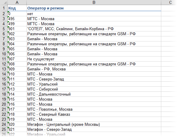 Mobile communication detail analysis (Beeline)