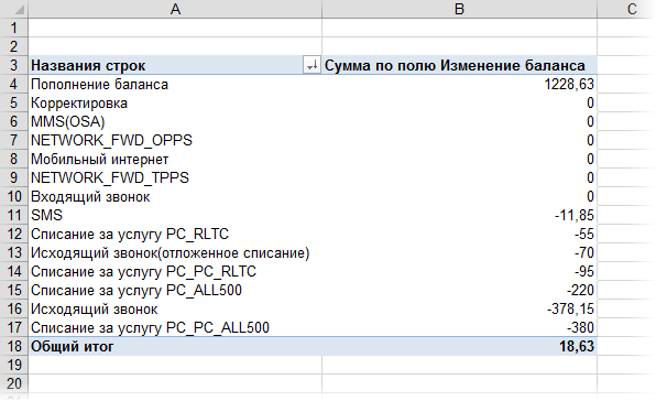 Mobile communication detail analysis (Beeline)