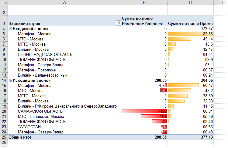 Mobile communication detail analysis (Beeline)