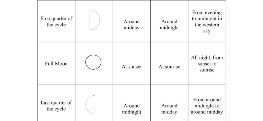 Moon phase table