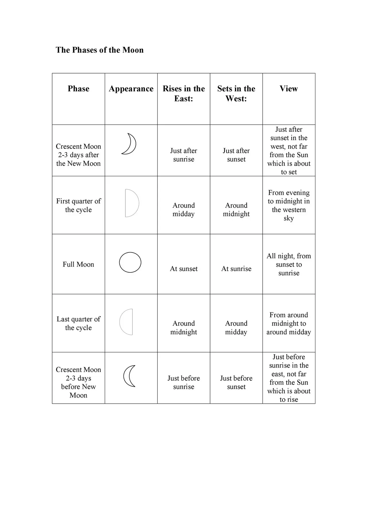 Moon phase table