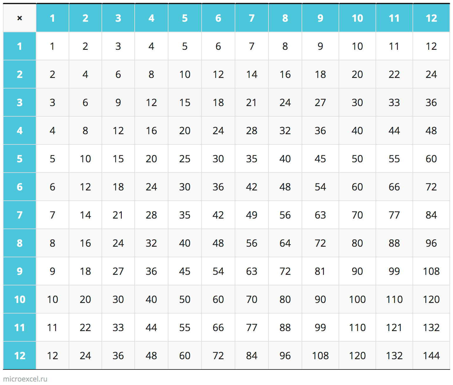 multiplication table