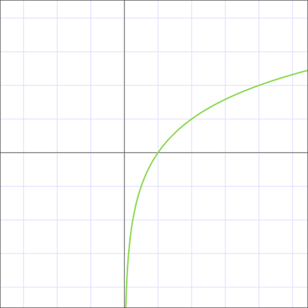 Natural logarithm of a number