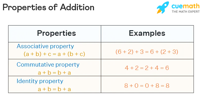 Number addition properties with examples