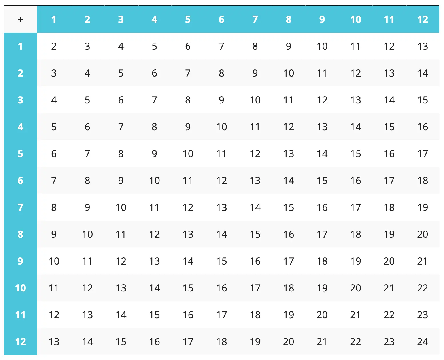 Number addition table