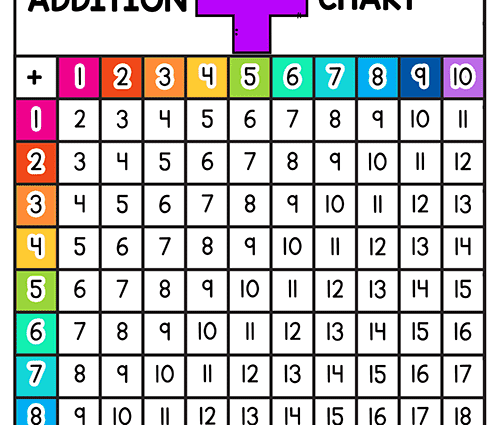 Number addition table