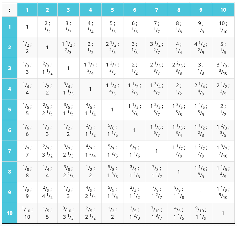 Таблица деления чисел. Таблица деления на 1 и на 2.