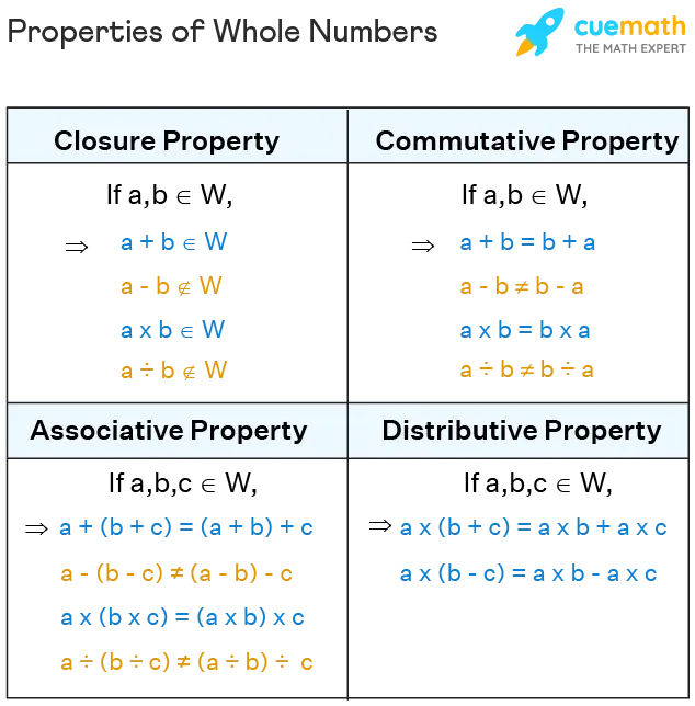 Number subtraction properties with examples